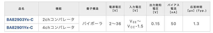 4種の国際的ノイズ試験で、圧倒的ノイズ耐量を達成したオペアンプ「BD8758xYx-C」を開発